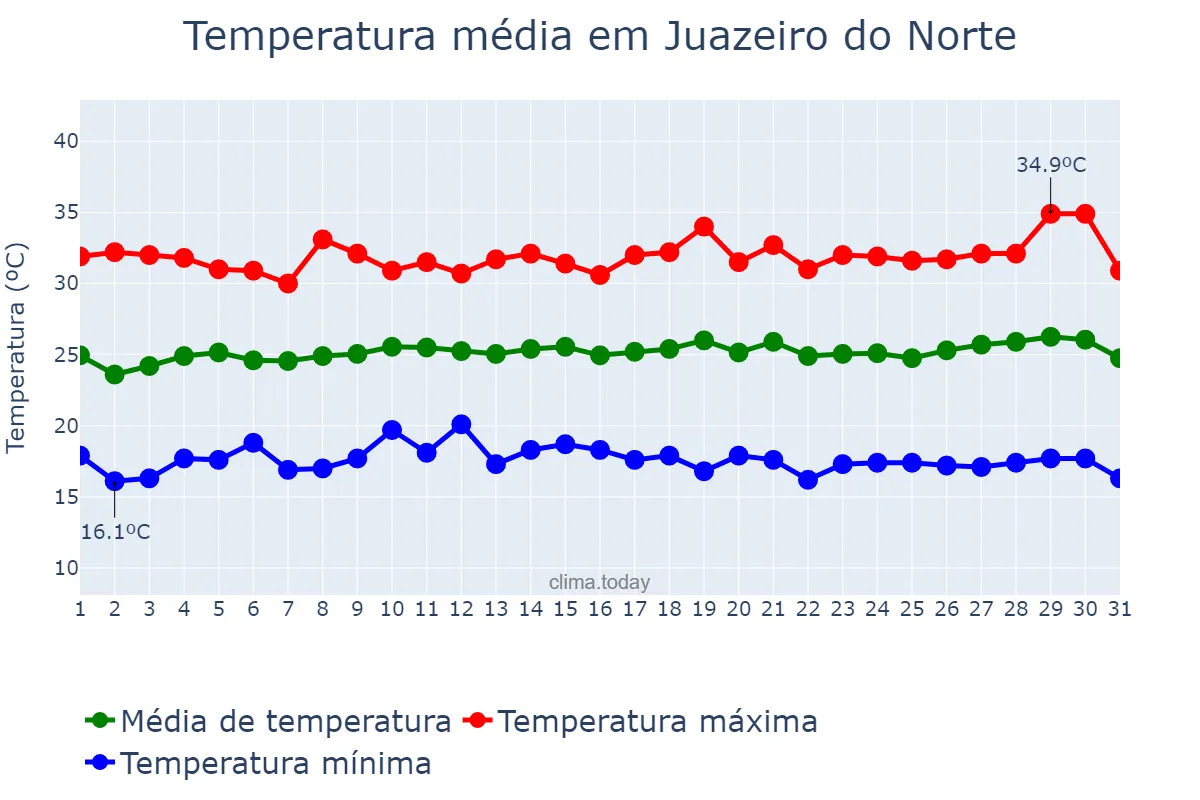 Temperatura em julho em Juazeiro do Norte, CE, BR