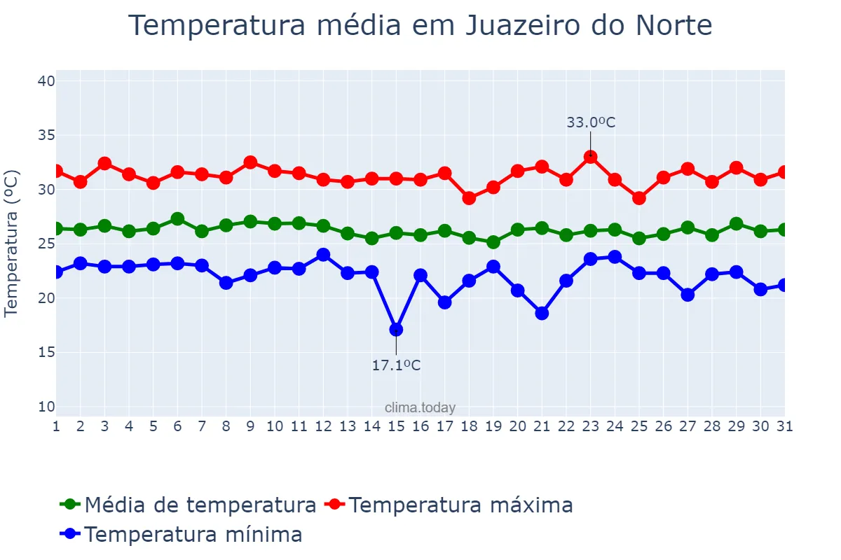 Temperatura em marco em Juazeiro do Norte, CE, BR
