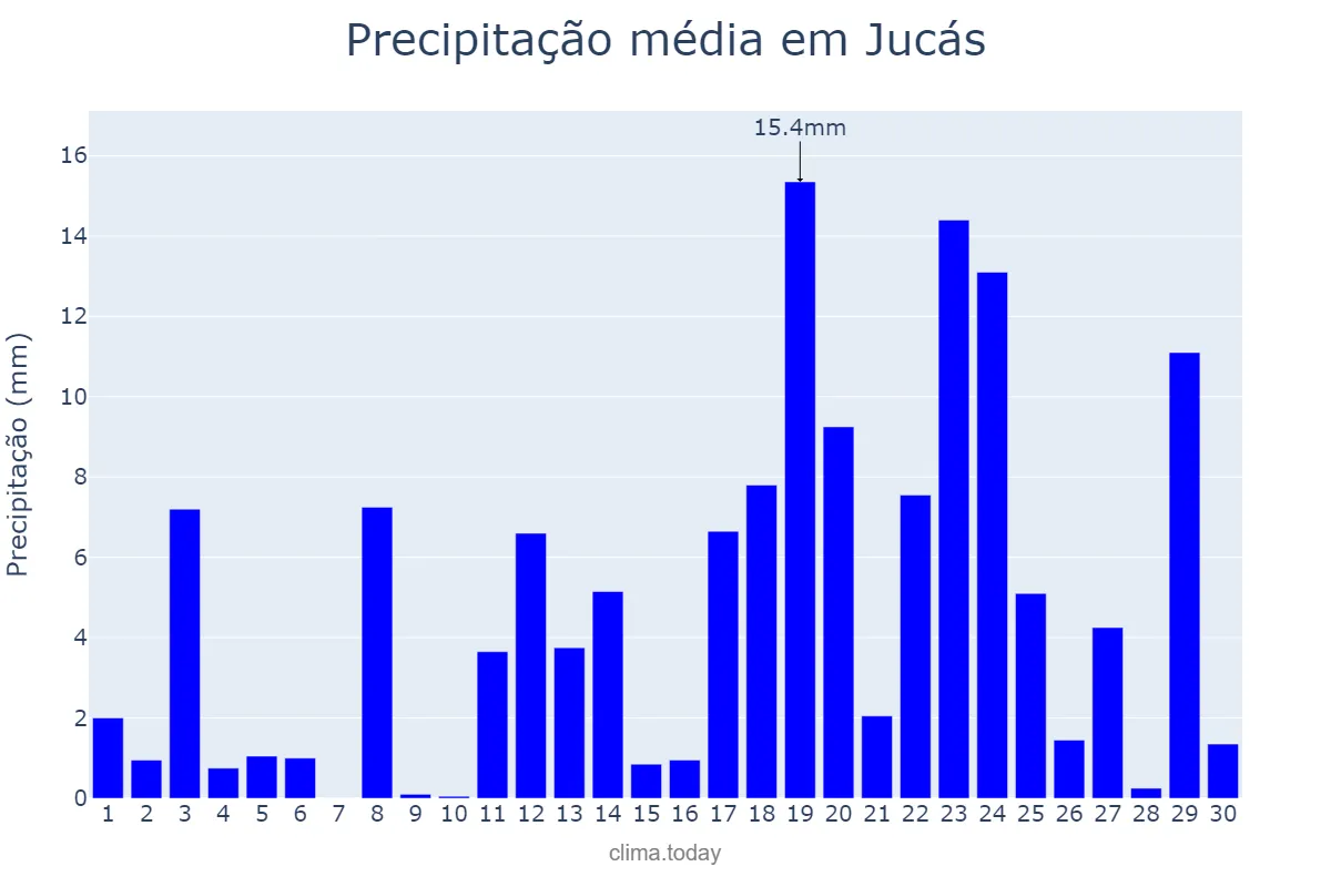 Precipitação em abril em Jucás, CE, BR
