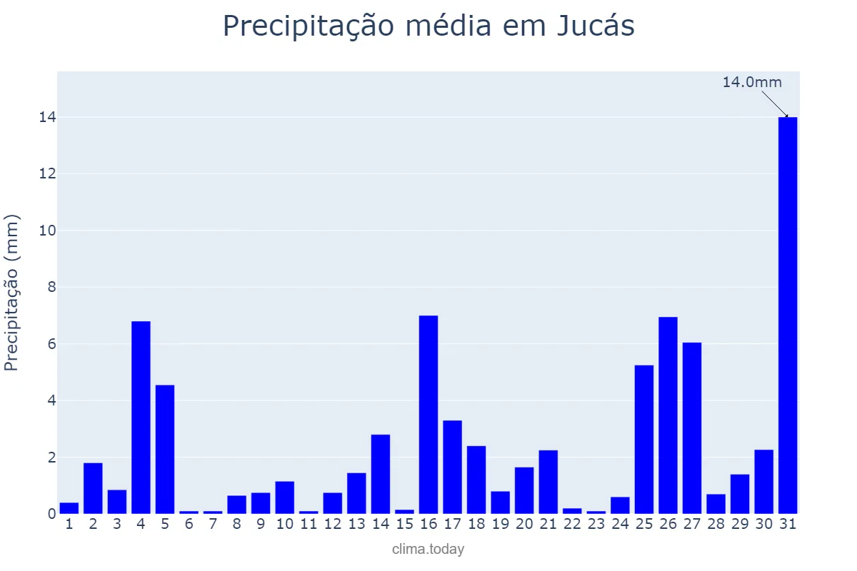 Precipitação em dezembro em Jucás, CE, BR