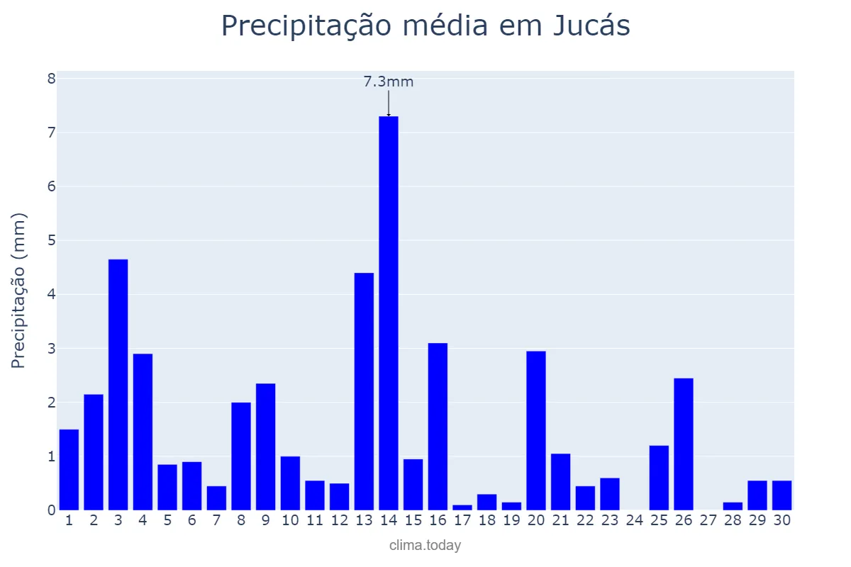 Precipitação em novembro em Jucás, CE, BR