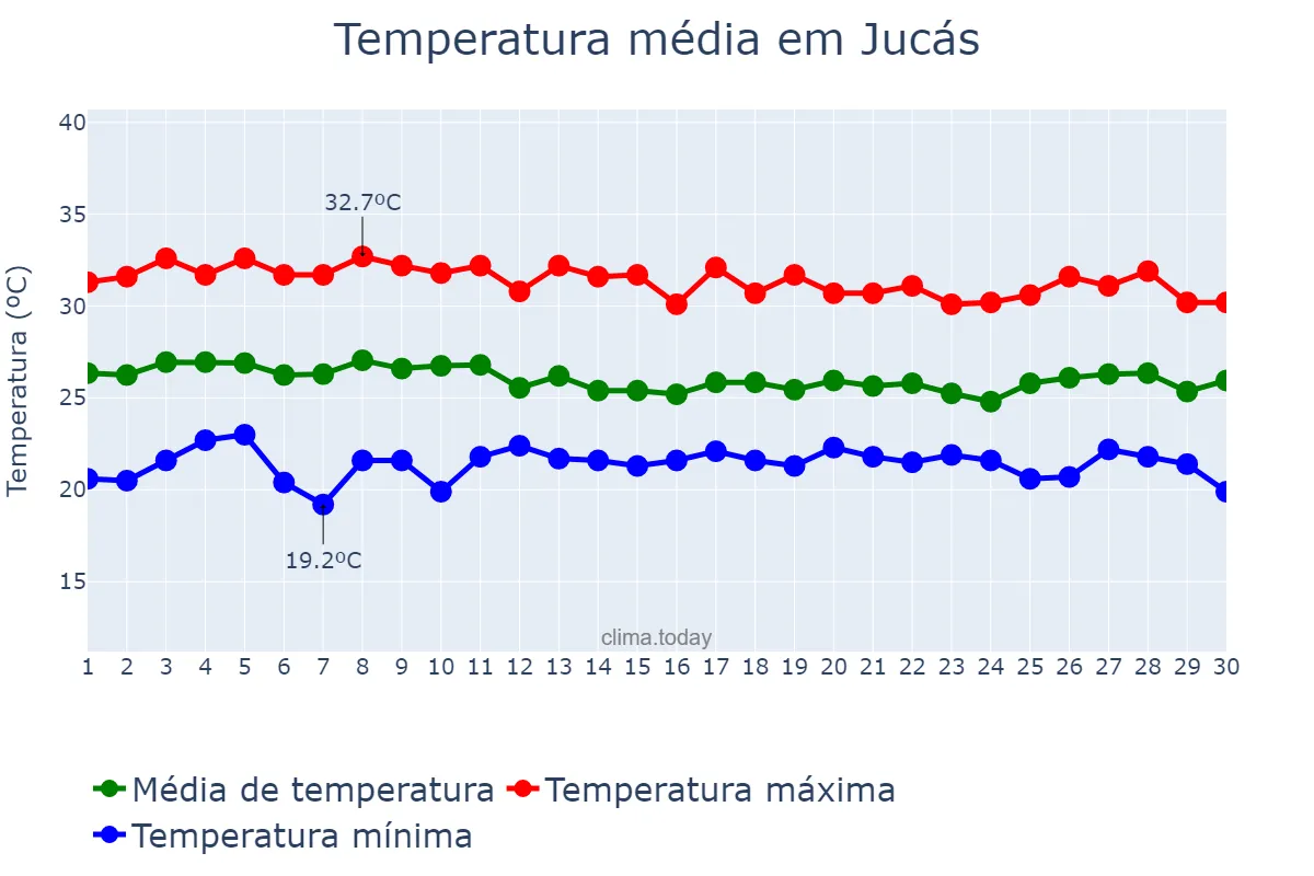 Temperatura em abril em Jucás, CE, BR