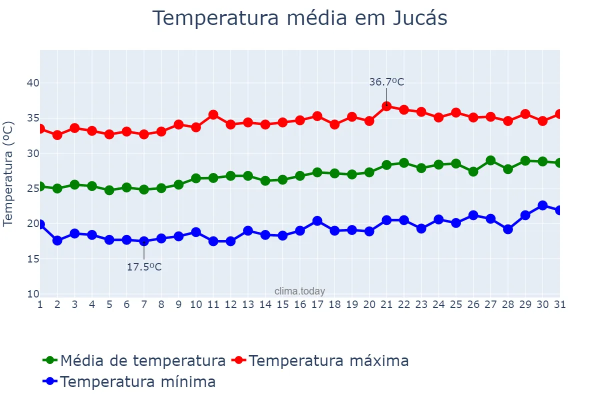 Temperatura em agosto em Jucás, CE, BR