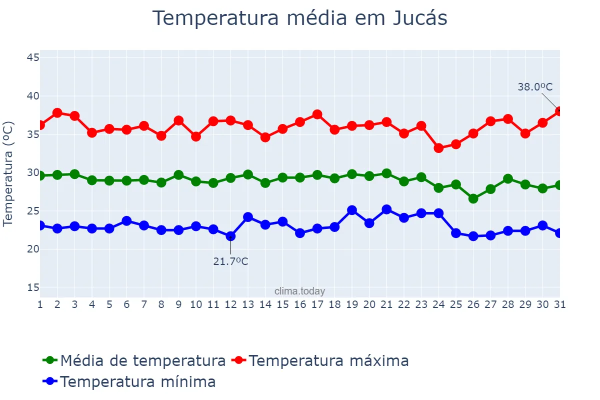 Temperatura em dezembro em Jucás, CE, BR