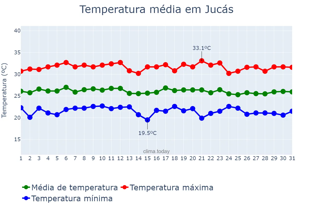 Temperatura em marco em Jucás, CE, BR