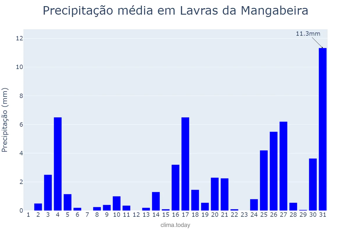Precipitação em dezembro em Lavras da Mangabeira, CE, BR