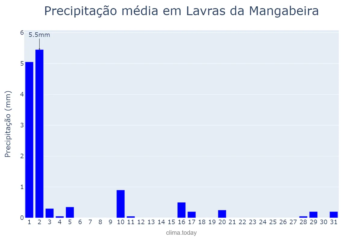 Precipitação em julho em Lavras da Mangabeira, CE, BR