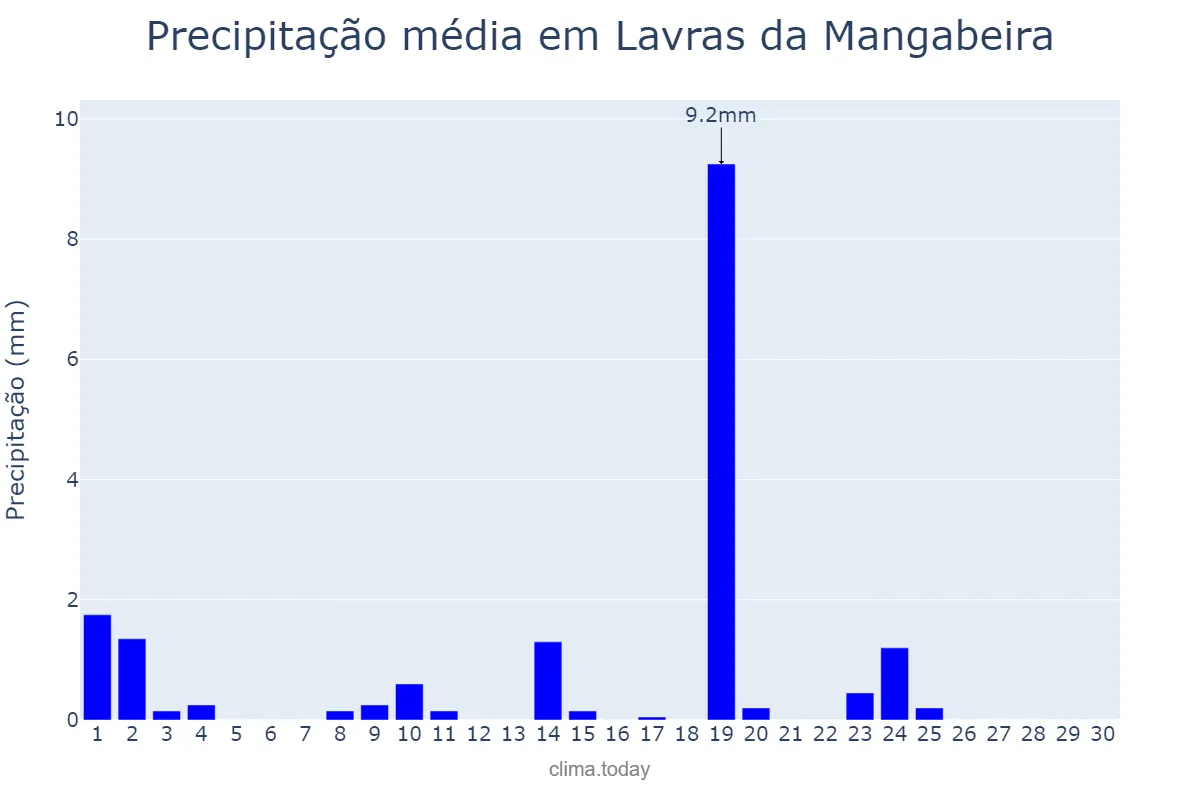 Precipitação em junho em Lavras da Mangabeira, CE, BR
