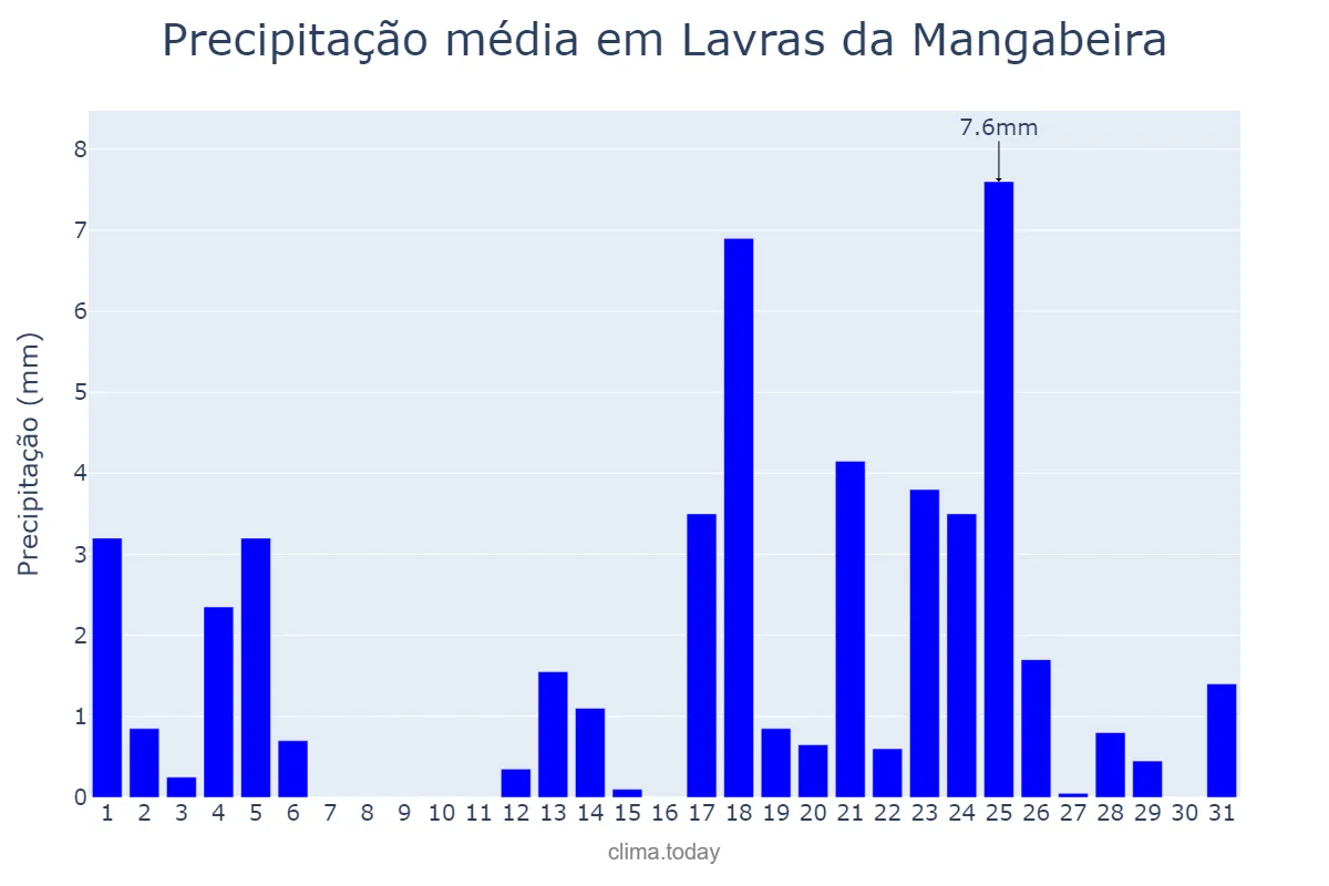 Precipitação em maio em Lavras da Mangabeira, CE, BR