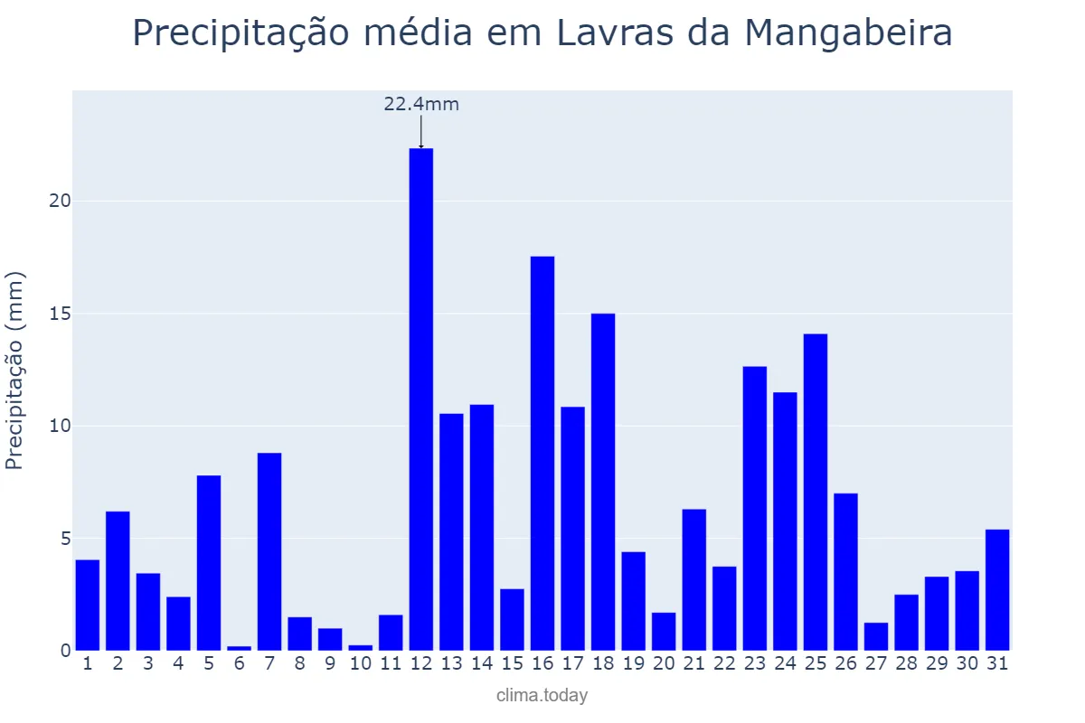 Precipitação em marco em Lavras da Mangabeira, CE, BR
