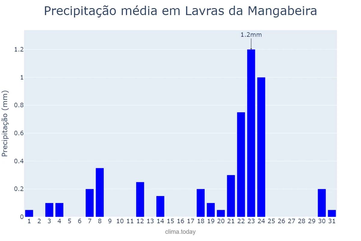 Precipitação em outubro em Lavras da Mangabeira, CE, BR