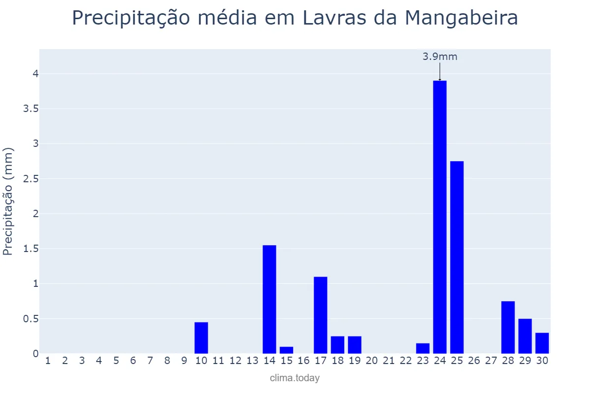 Precipitação em setembro em Lavras da Mangabeira, CE, BR