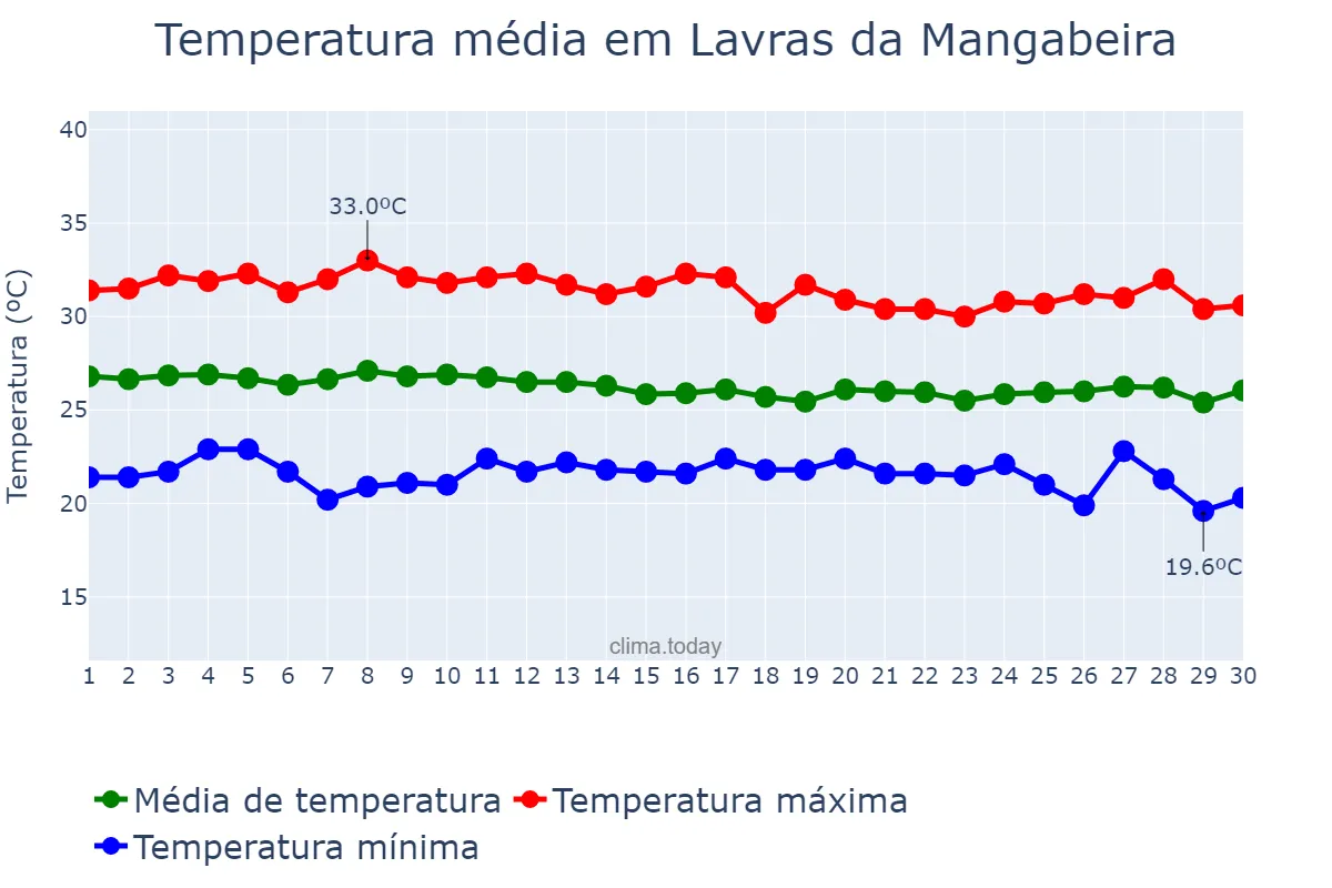 Temperatura em abril em Lavras da Mangabeira, CE, BR