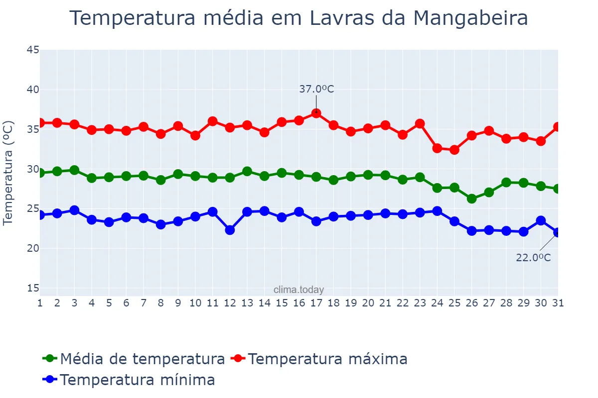 Temperatura em dezembro em Lavras da Mangabeira, CE, BR