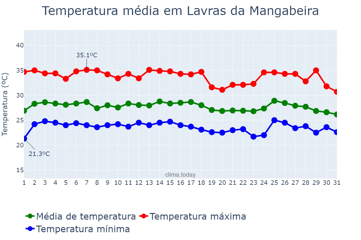 Temperatura em janeiro em Lavras da Mangabeira, CE, BR