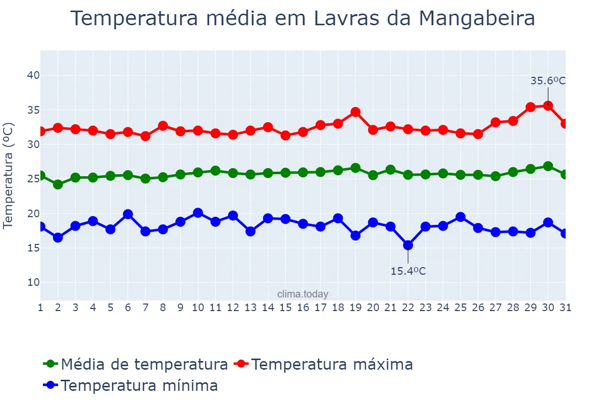 Temperatura em julho em Lavras da Mangabeira, CE, BR