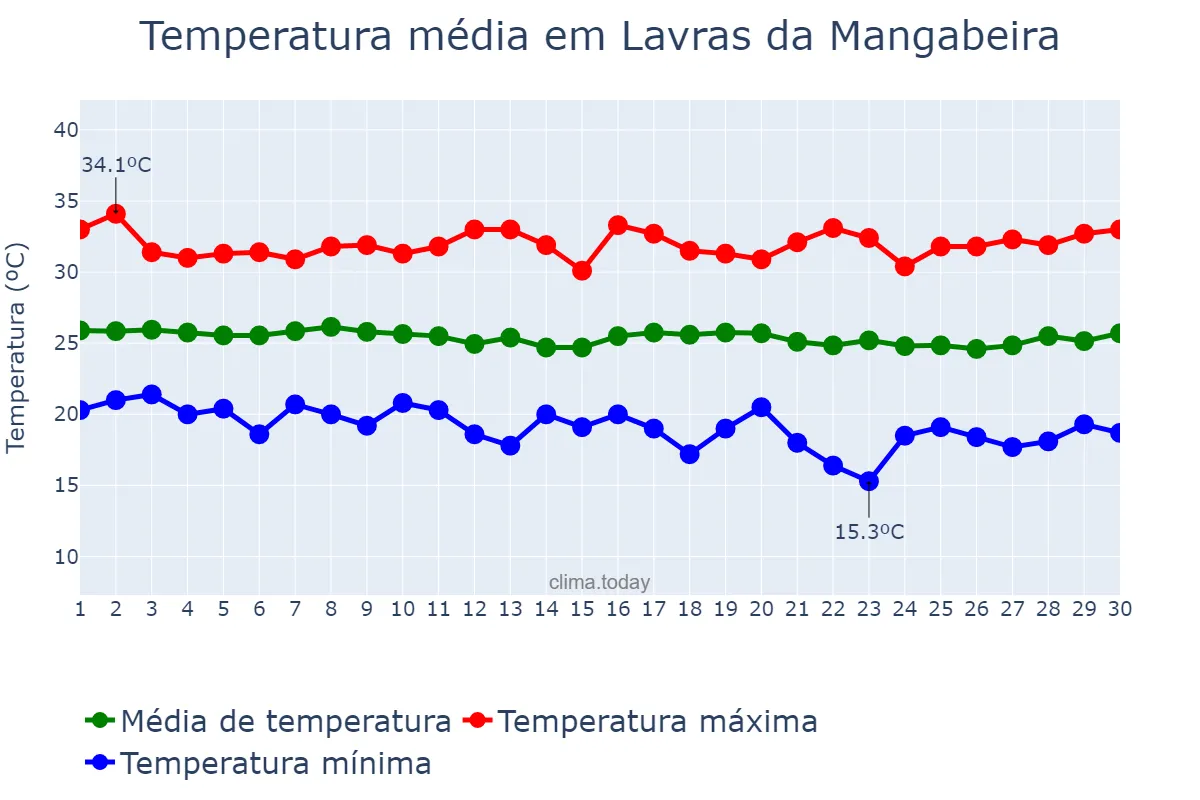 Temperatura em junho em Lavras da Mangabeira, CE, BR