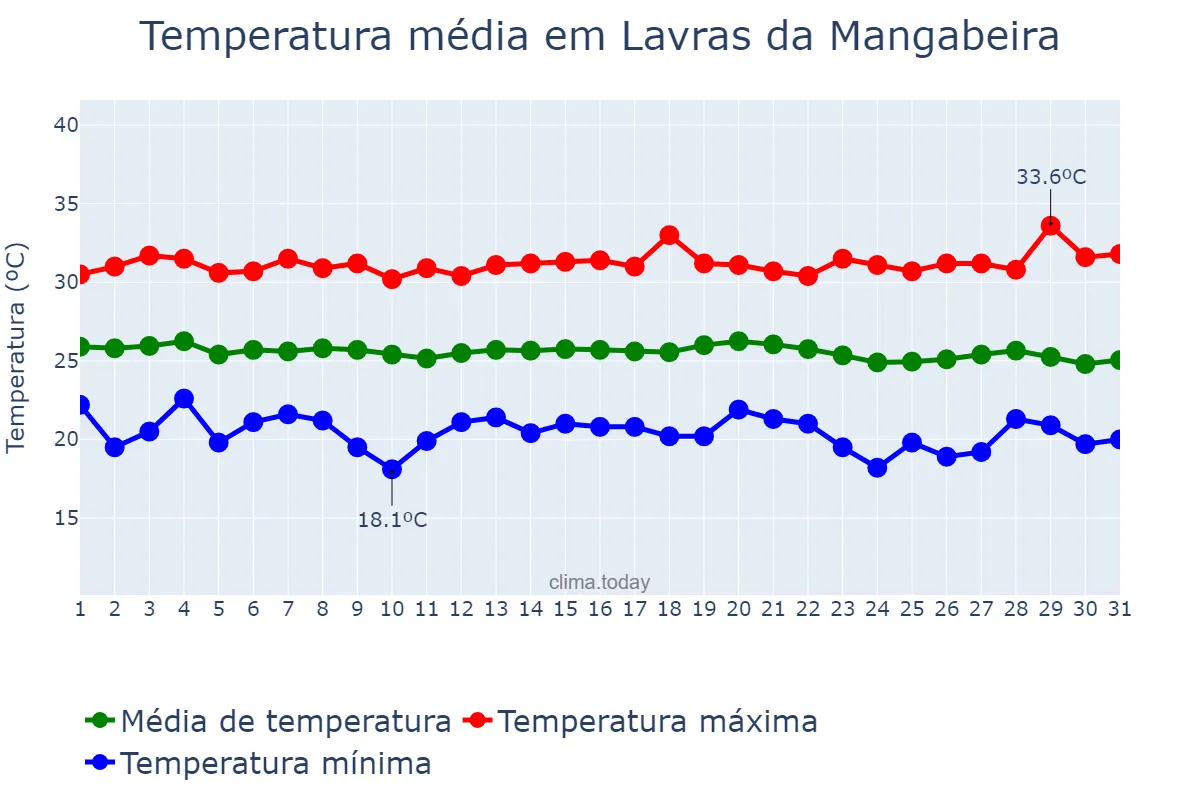 Temperatura em maio em Lavras da Mangabeira, CE, BR
