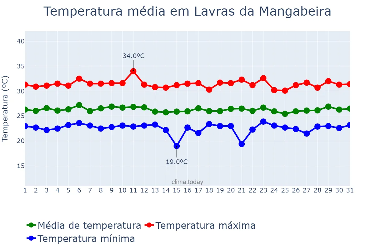 Temperatura em marco em Lavras da Mangabeira, CE, BR