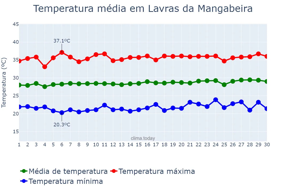 Temperatura em setembro em Lavras da Mangabeira, CE, BR