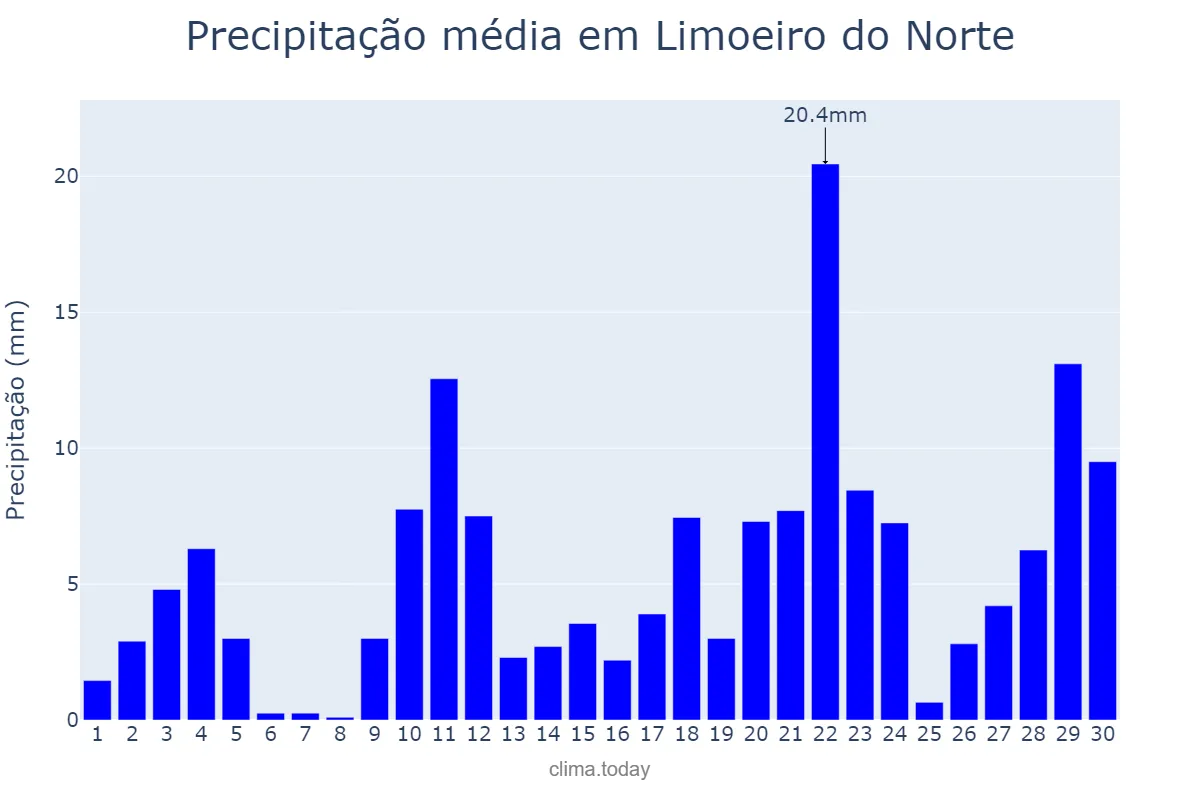 Precipitação em abril em Limoeiro do Norte, CE, BR
