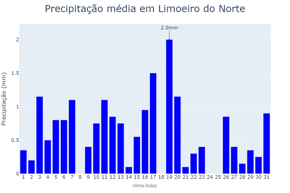 Precipitação em agosto em Limoeiro do Norte, CE, BR