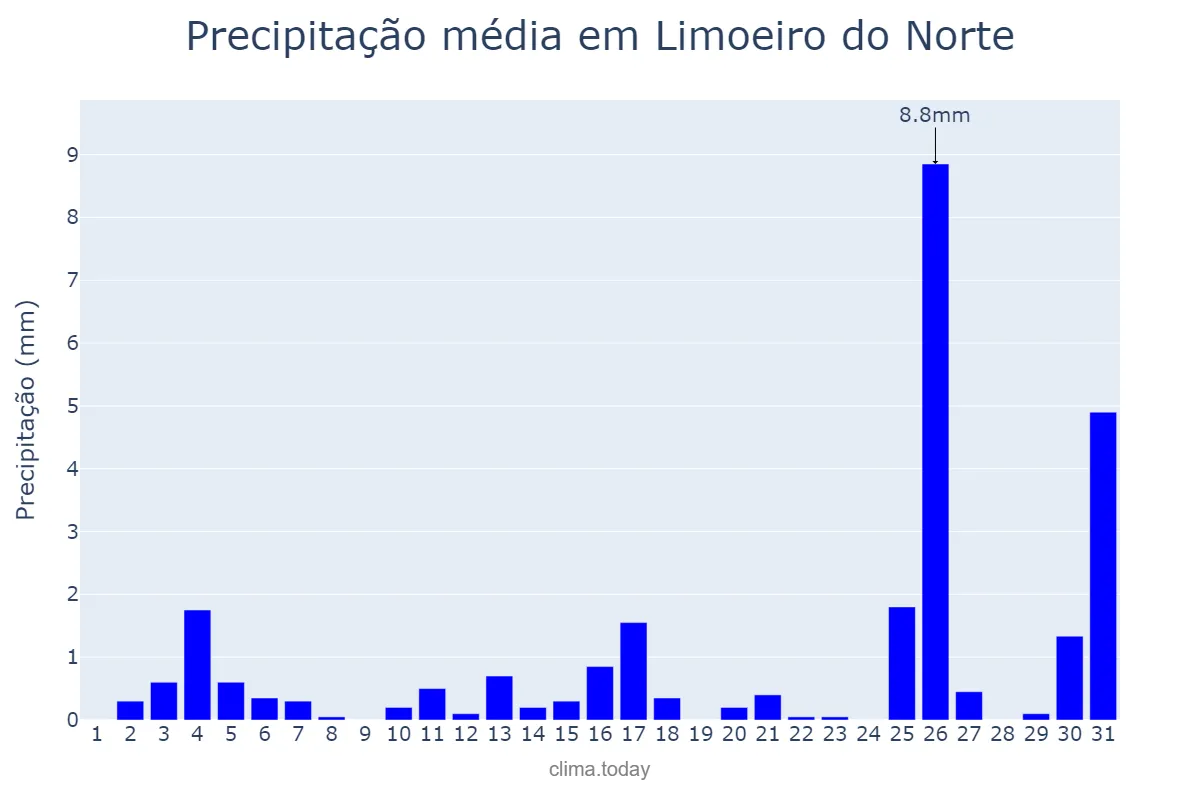 Precipitação em dezembro em Limoeiro do Norte, CE, BR