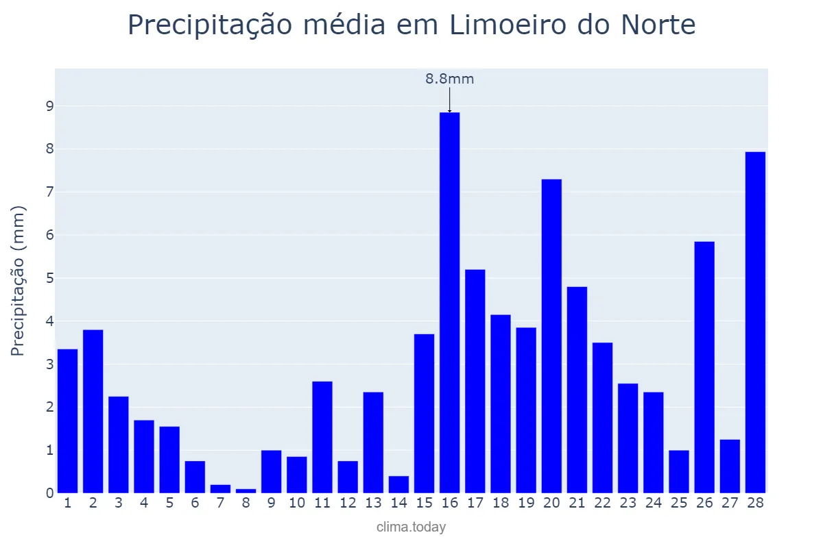 Precipitação em fevereiro em Limoeiro do Norte, CE, BR