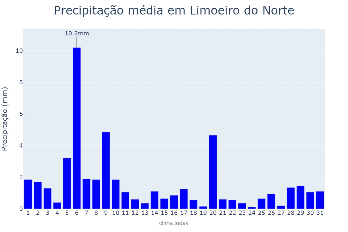 Precipitação em julho em Limoeiro do Norte, CE, BR