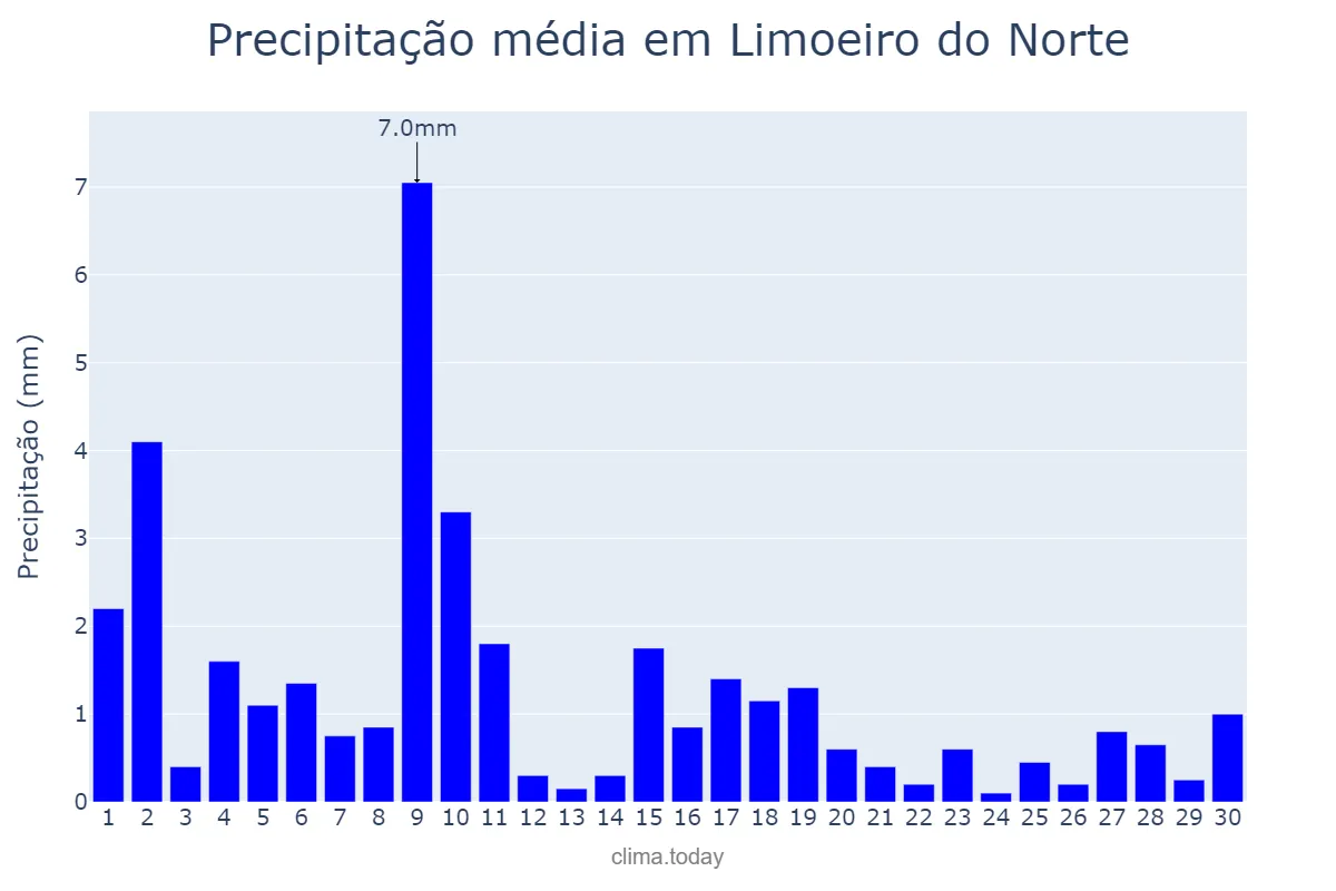 Precipitação em junho em Limoeiro do Norte, CE, BR