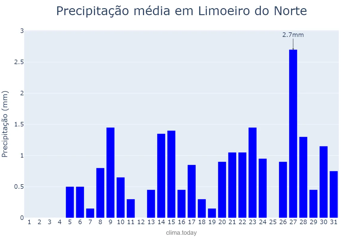 Precipitação em outubro em Limoeiro do Norte, CE, BR