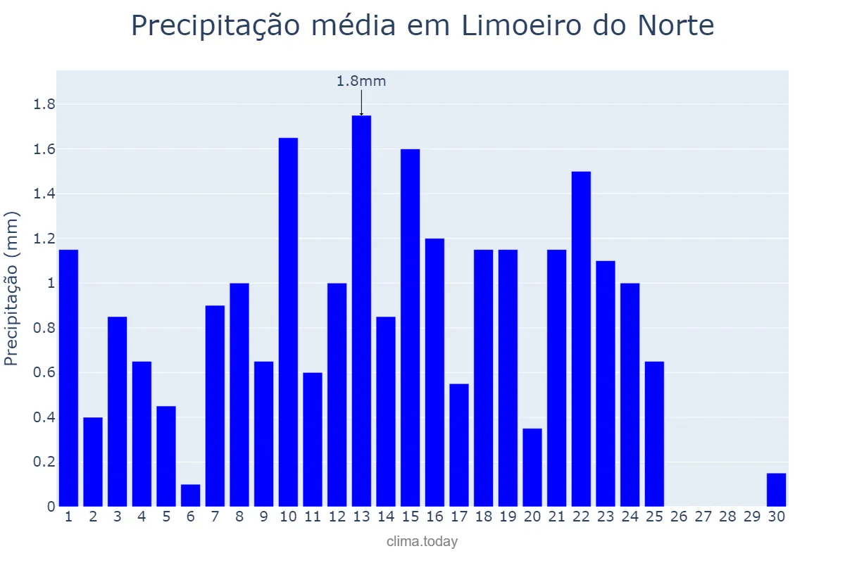 Precipitação em setembro em Limoeiro do Norte, CE, BR