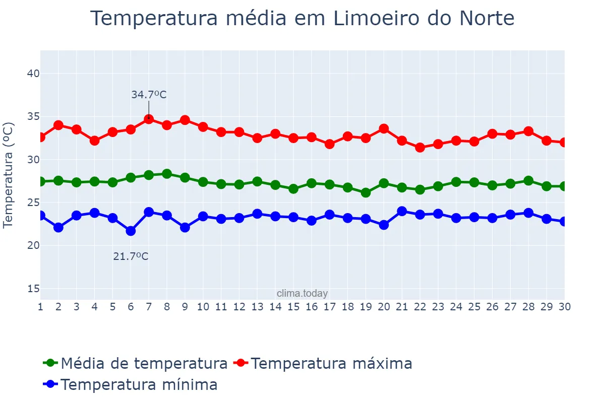 Temperatura em abril em Limoeiro do Norte, CE, BR