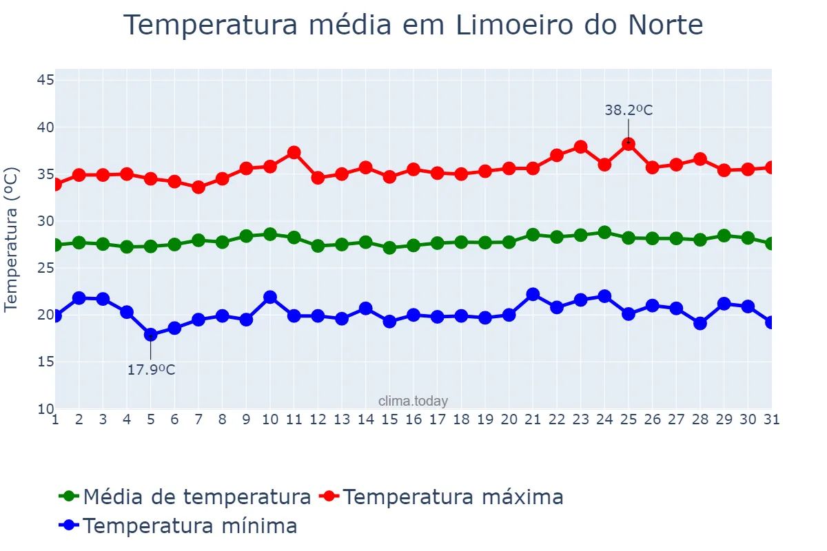 Temperatura em agosto em Limoeiro do Norte, CE, BR