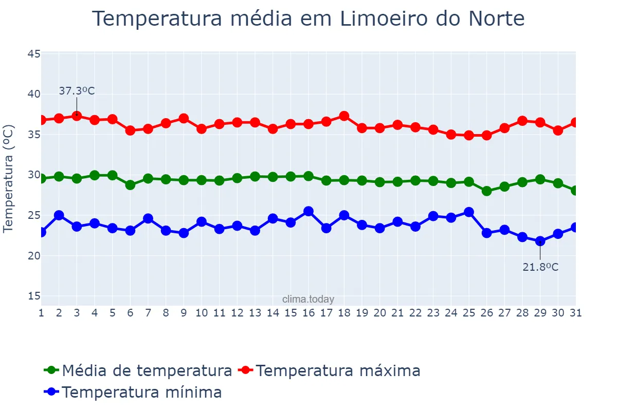 Temperatura em dezembro em Limoeiro do Norte, CE, BR
