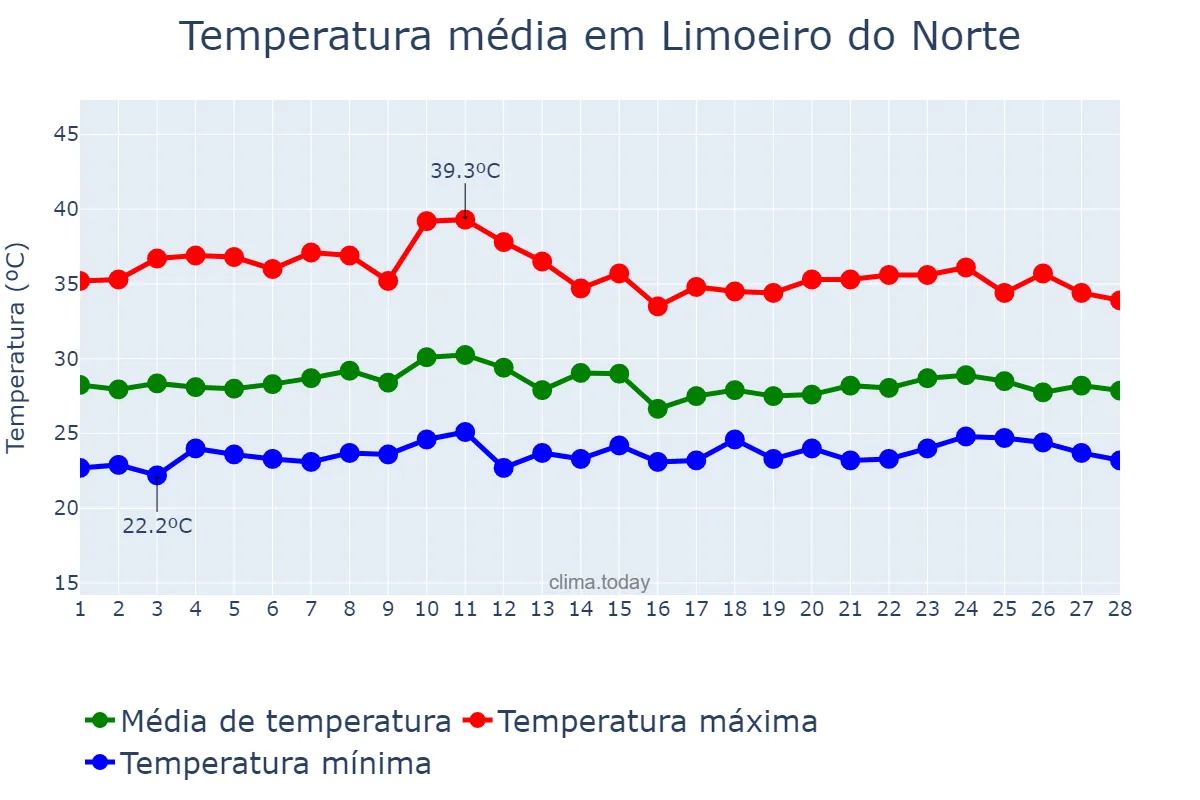 Temperatura em fevereiro em Limoeiro do Norte, CE, BR