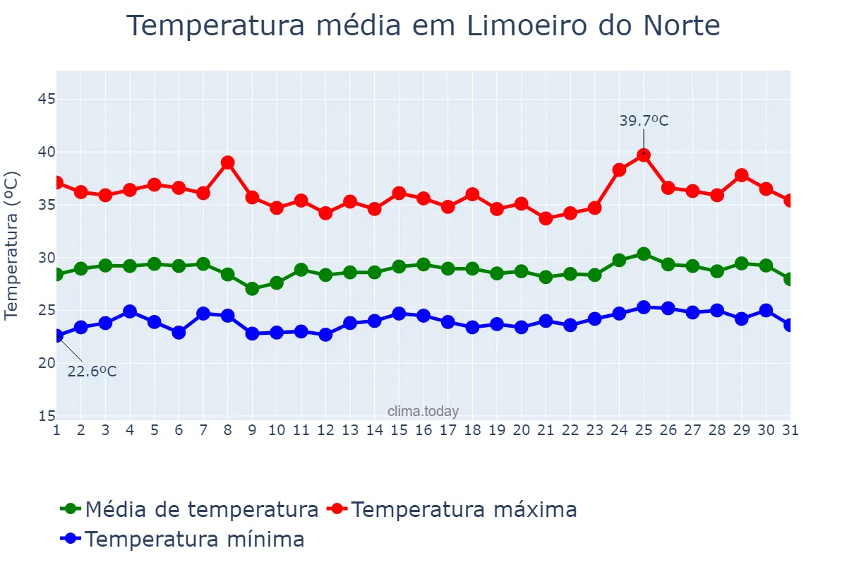Temperatura em janeiro em Limoeiro do Norte, CE, BR