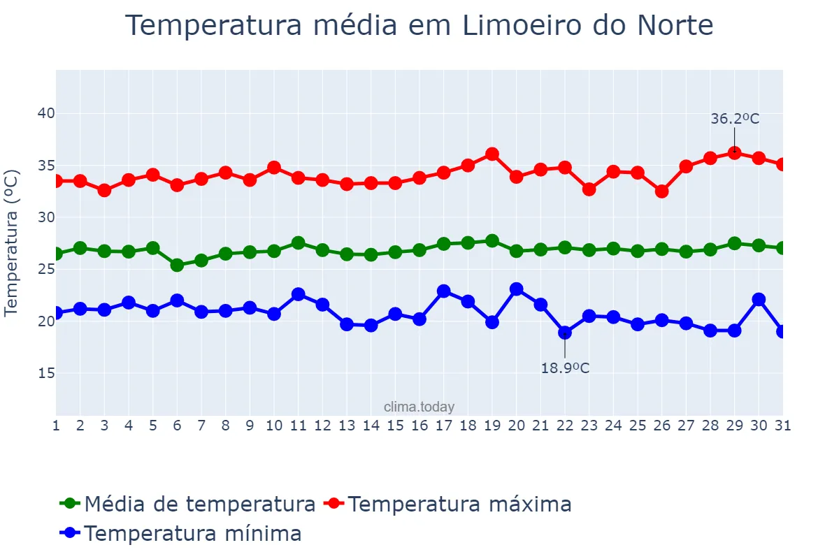 Temperatura em julho em Limoeiro do Norte, CE, BR