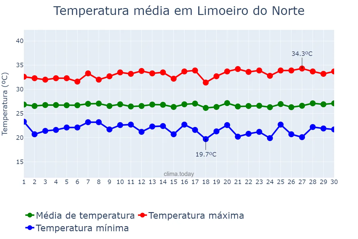 Temperatura em junho em Limoeiro do Norte, CE, BR