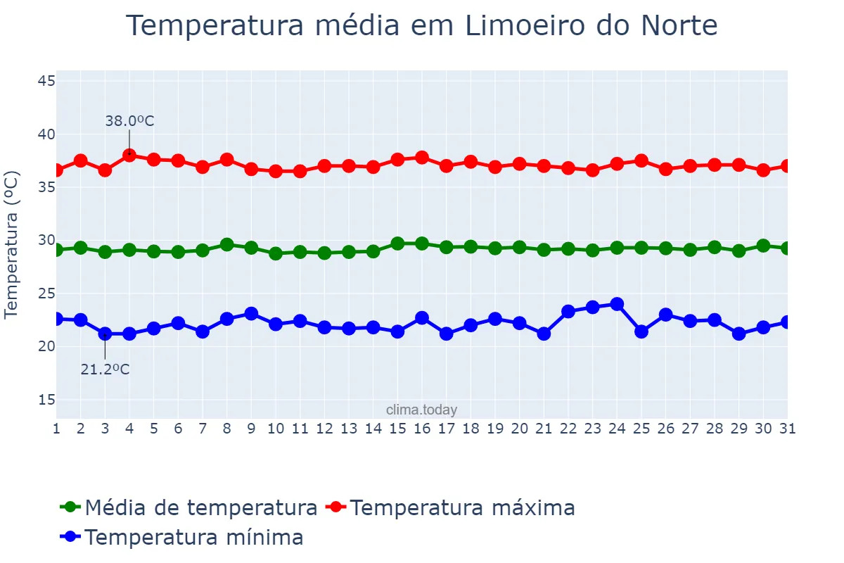 Temperatura em outubro em Limoeiro do Norte, CE, BR