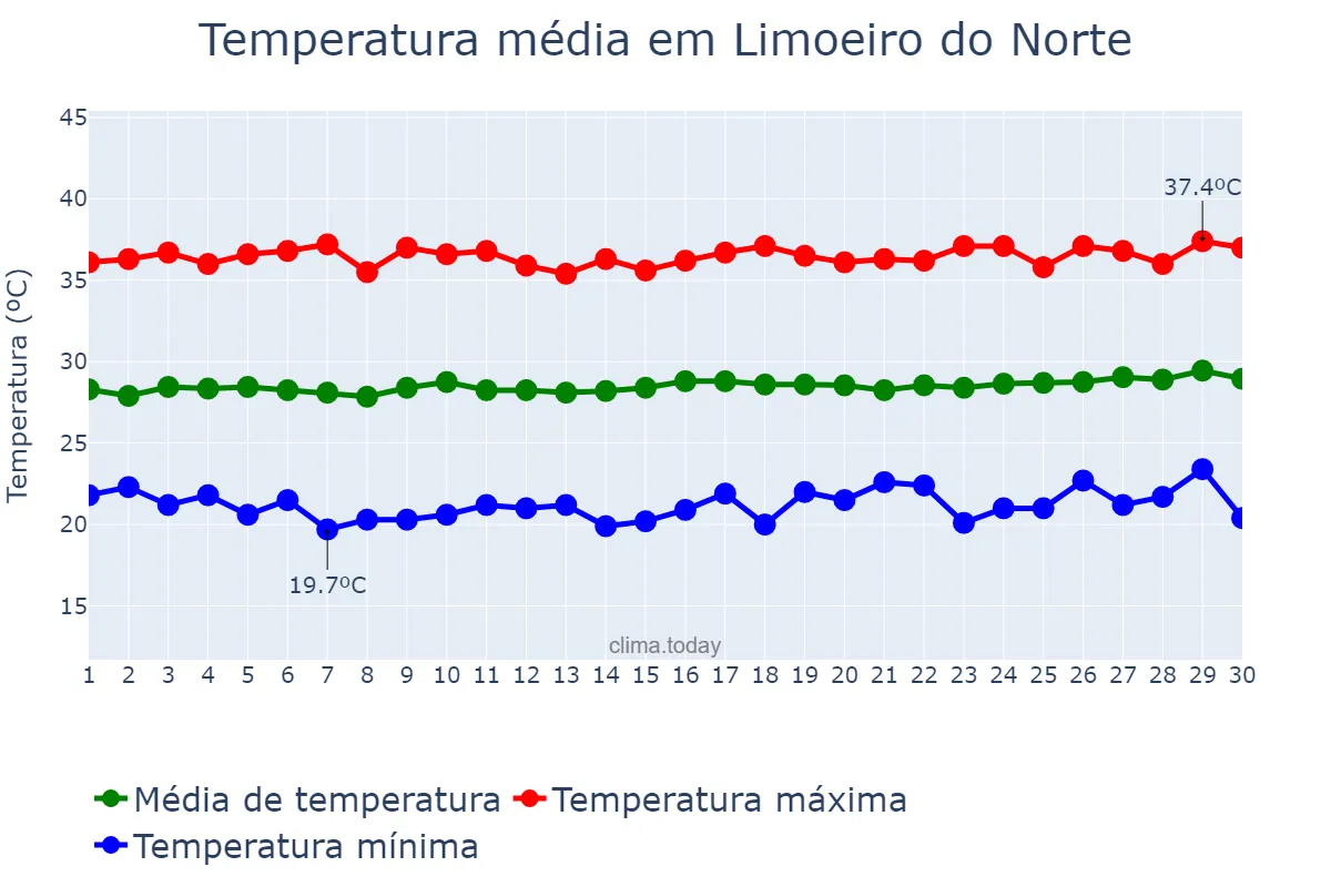 Temperatura em setembro em Limoeiro do Norte, CE, BR