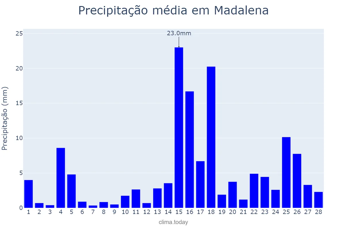 Precipitação em fevereiro em Madalena, CE, BR