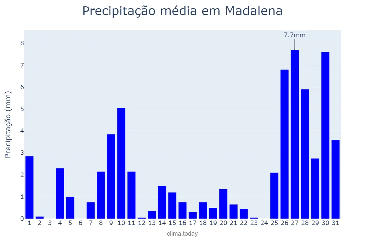 Precipitação em janeiro em Madalena, CE, BR
