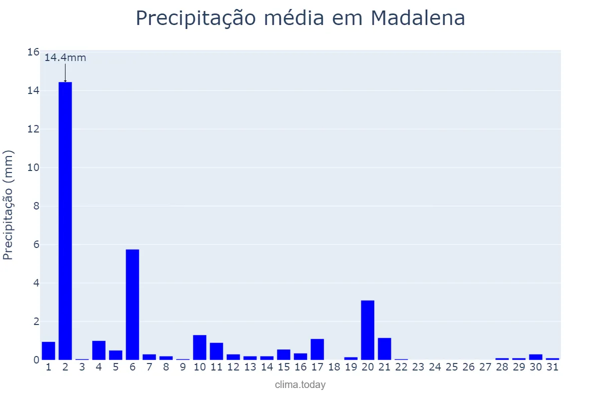 Precipitação em julho em Madalena, CE, BR