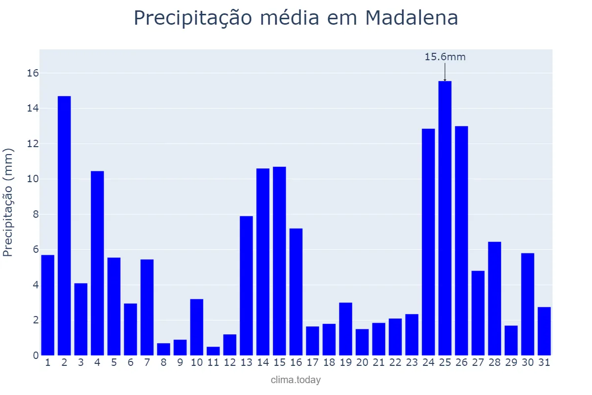 Precipitação em marco em Madalena, CE, BR