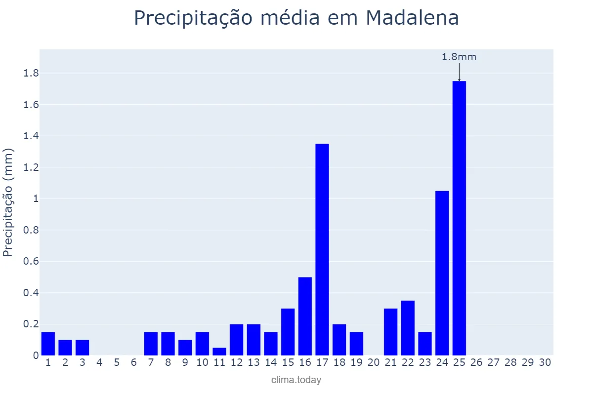 Precipitação em setembro em Madalena, CE, BR