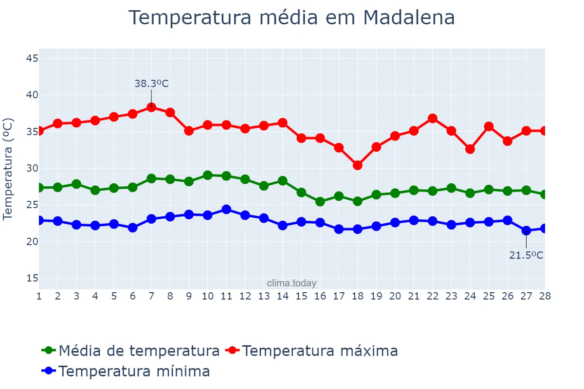 Temperatura em fevereiro em Madalena, CE, BR
