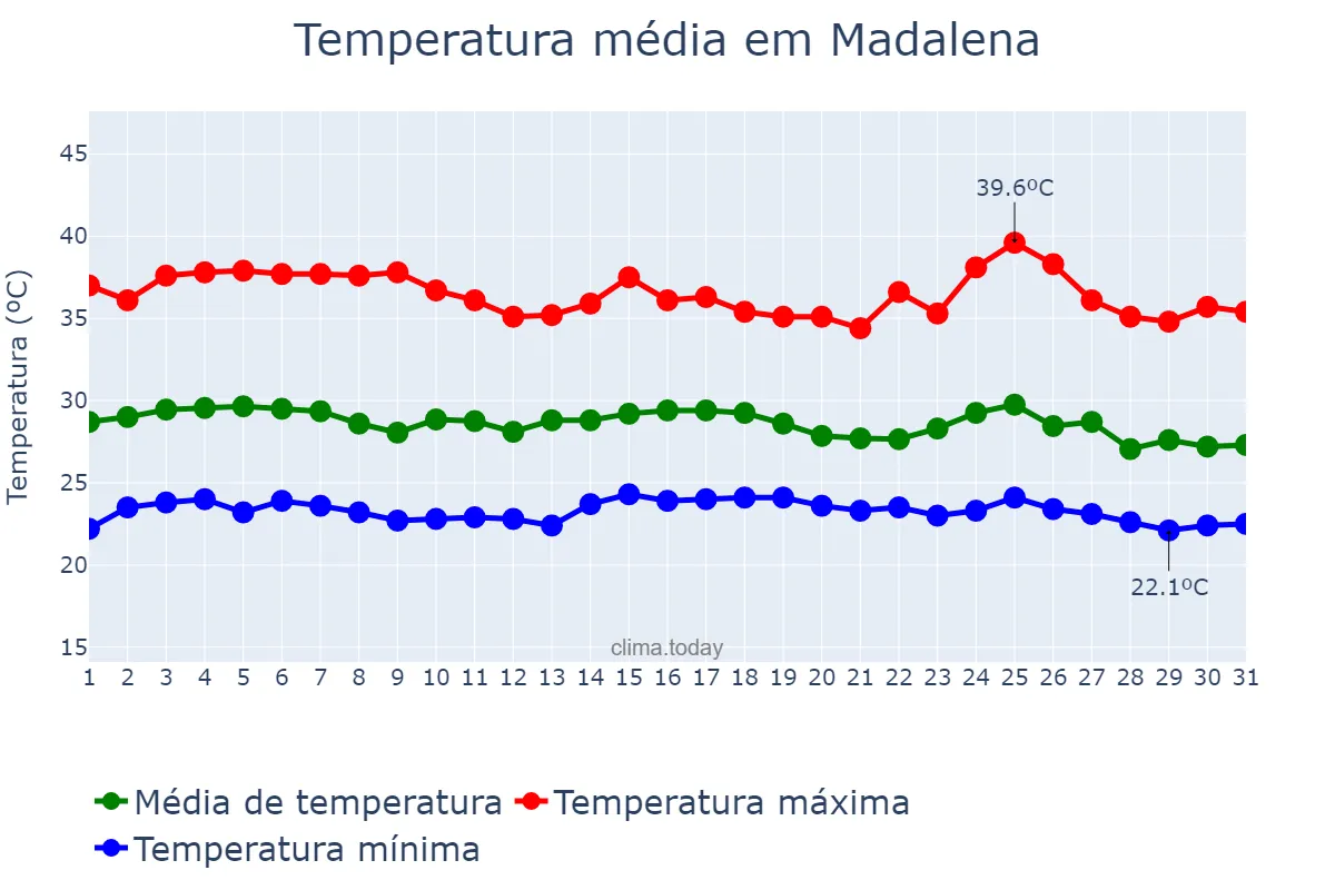 Temperatura em janeiro em Madalena, CE, BR
