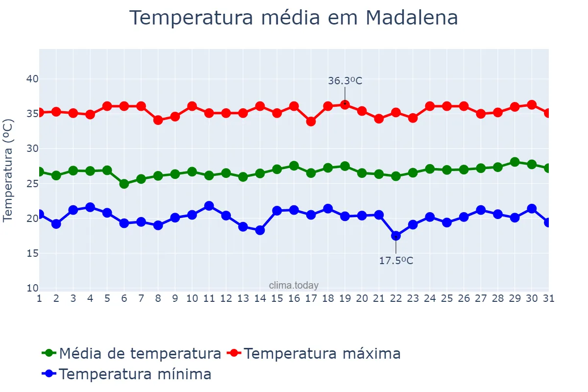 Temperatura em julho em Madalena, CE, BR