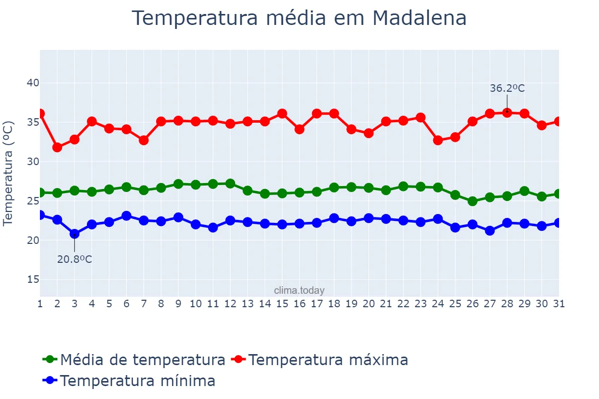 Temperatura em marco em Madalena, CE, BR